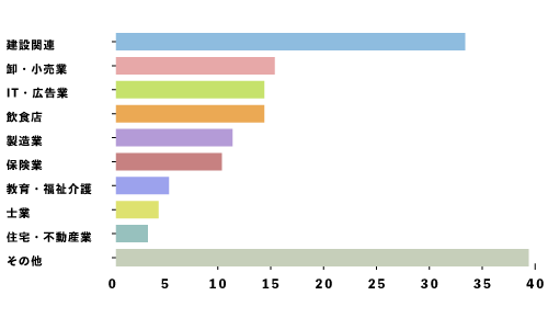 会員の職業分布