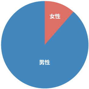 会員の男女比